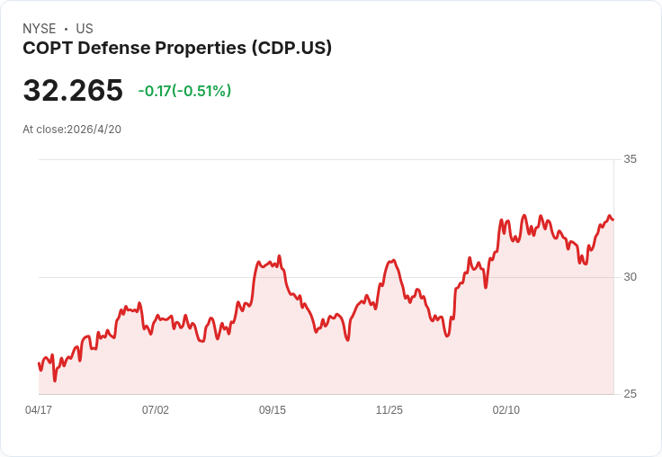 狂飆軍工預算點火「國防房東」：COPT Defense吃下千億美金軍費風口，穩賺八年成長行情？