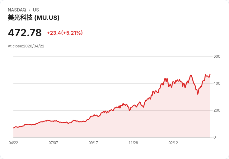 【22:22 即時新聞】Micron Technology(MU) 勁揚 5％／AI 記憶體大缺貨與獲利爆發預期推動股價續攻