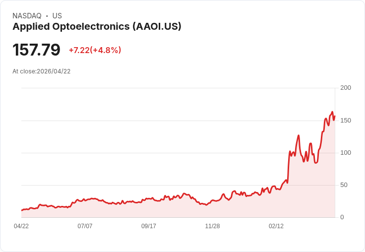 【21:33 即時新聞】Applied Optoelectronics(AAOI) 大漲逾5％／技術指標多頭延續、沿週線強攻