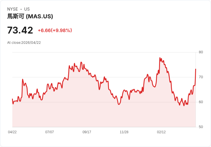 【21:30 即時新聞】Masco(MAS) 急漲逾11％／KD高檔續強、MACD快線翻正帶動買盤追價