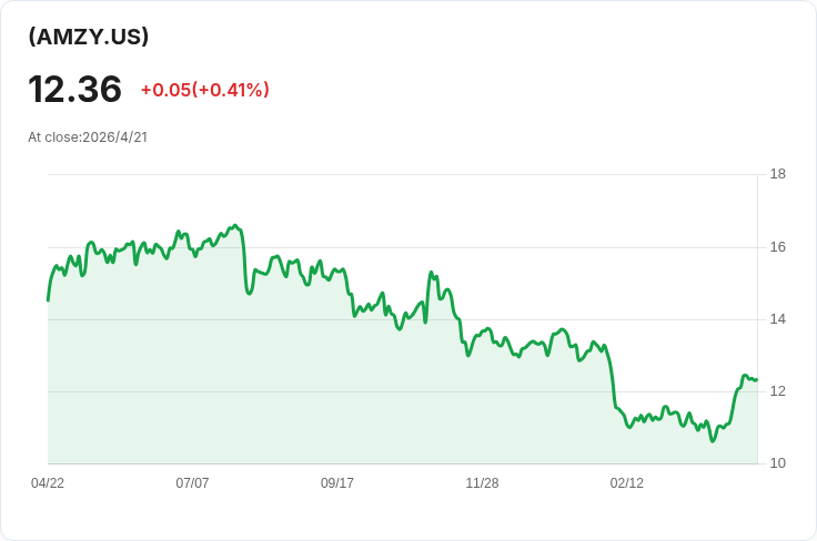 YieldMax(AMZY)週配息暴增至0.1632美元、年配息率68.6% 96.8%竟來自資本回吐,投資人警覺