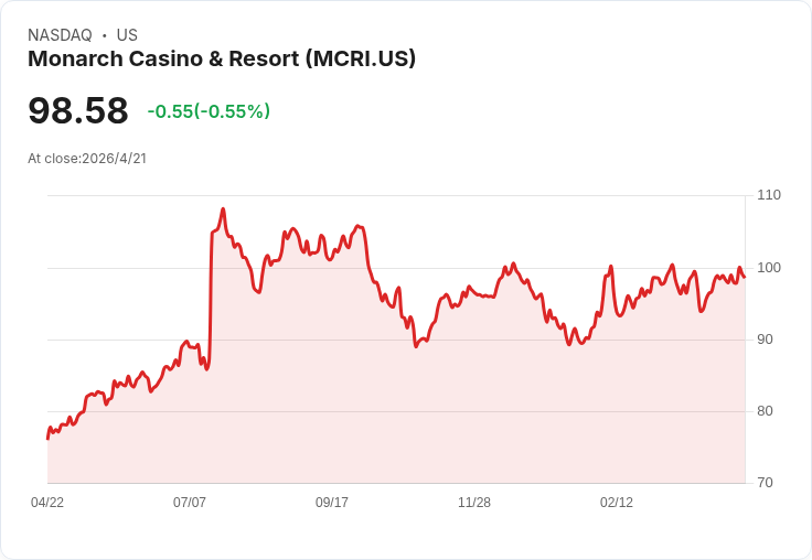 皇雀娛樂（MCRI）宣佈季度股息每股0.30美元：獲利強勁、併購傳聞再起