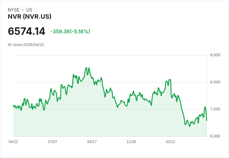 【21:35 即時新聞】NVR 大跌逾5％／量化評等維持「Hold」 壓抑多頭買氣