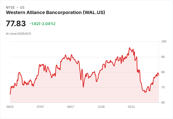 驚爆!Riverwater在Q1拋售Western Alliance(WAL) — 揭露貸款曝險與First Brands信貸疑慮