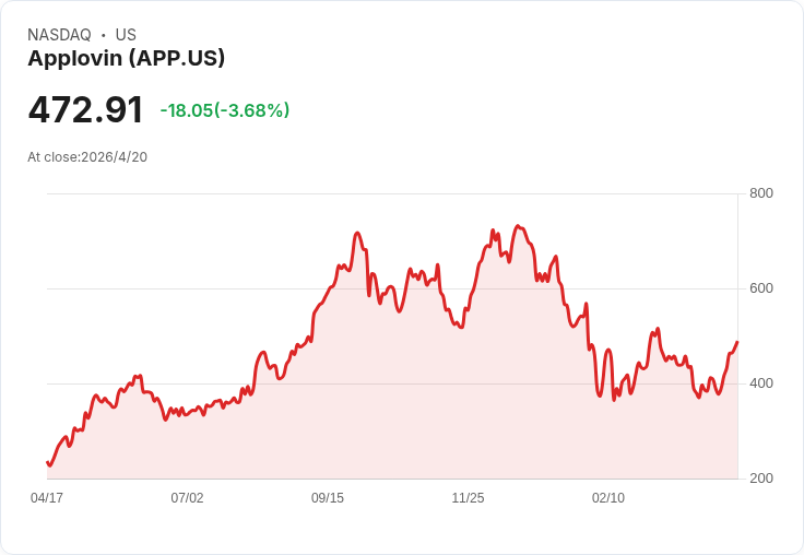 AI廣告黑馬狂衝？AppLovin殺入電商投放，華爾街押注「第二支NVDA」級成長股