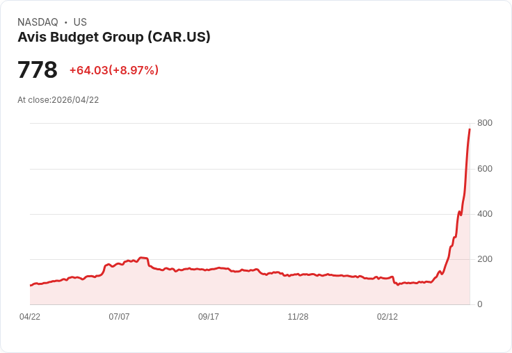 【21:30 即時新聞】Avis Budget Group(CAR) 大跌逾8％／技術面過熱與持股過度集中引發回檔壓力