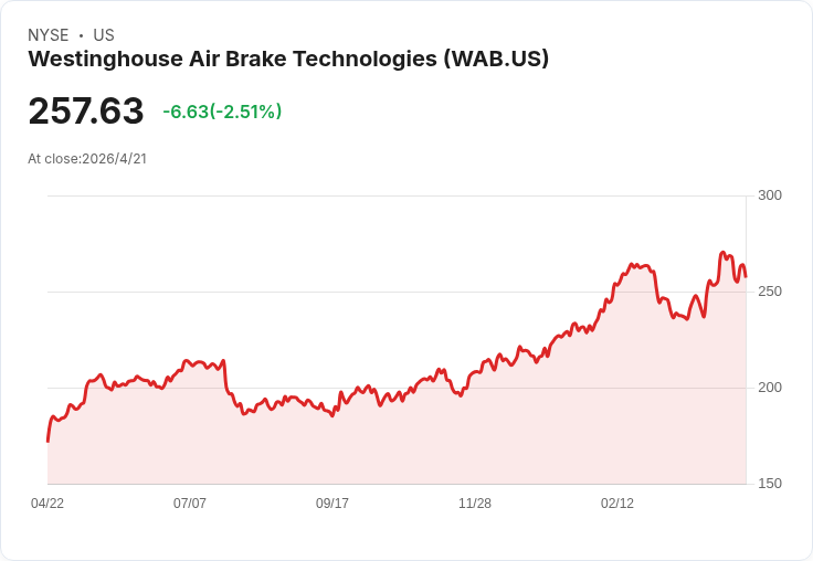 Wabtec第一季「EPS勝、營收失」　上調2026年獲利指引、訂單簿創新高