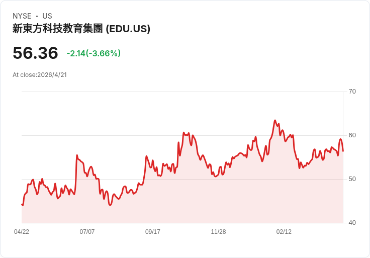 新東方Q3雙喜臨門!營收暴增20.3%、每股淨利0.95美元超預期,並上調全年營收展望