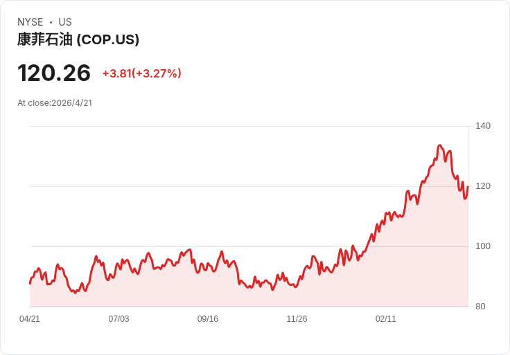 油價劍指新高、航空漲價、銀行獲利加碼：中東戰雲下的全球「昂貴和平」