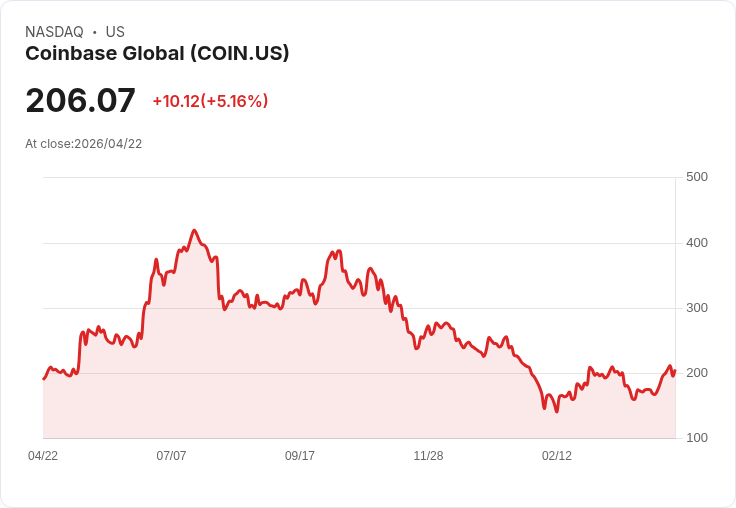 【21:31 即時新聞】Coinbase Global(COIN) 勁揚逾5%:受惠穩定幣收入與區塊鏈布局前景看好