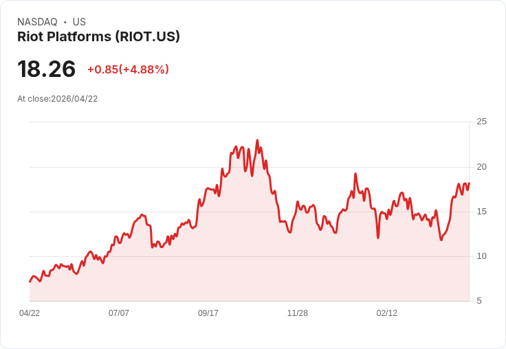 【21:30 即時新聞】Riot Platforms(RIOT) 盤中勁揚逾5％  技術指標轉強帶動多頭續攻