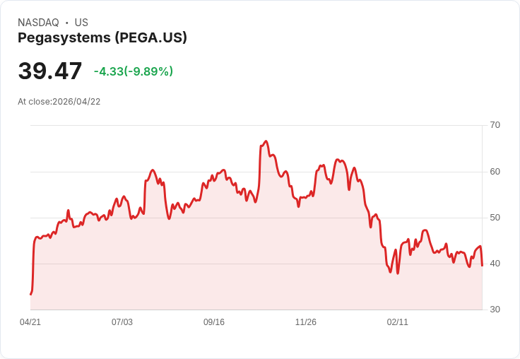 【02:26 即時新聞】Pegasystems(PEGA) 盤中重挫約 10％　技術指標高檔轉弱引發修正賣壓