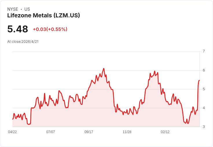 Lifezone突募5.7百萬股、籌約2,500萬美元 支援蒲隆地、坦尚尼亞勘探與PGM回收研發