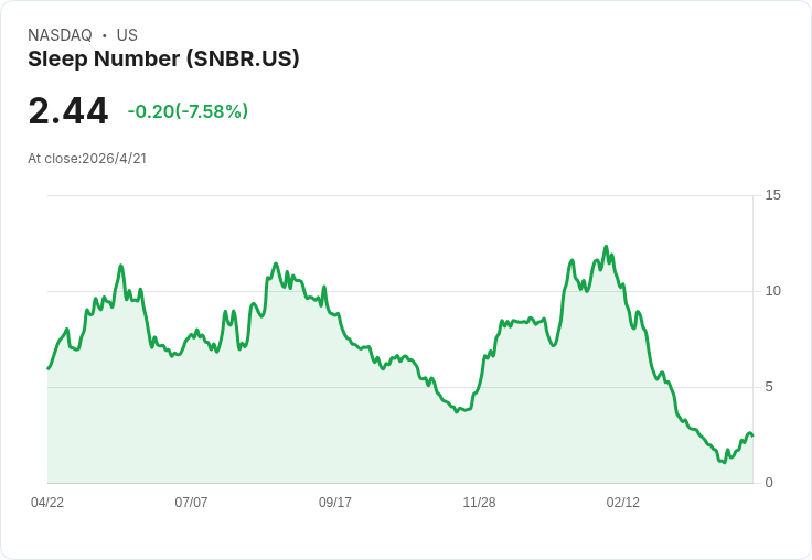 震撼下修!Sleep Number 目標價急降至單位數中段,存續風險與反彈希望交錯