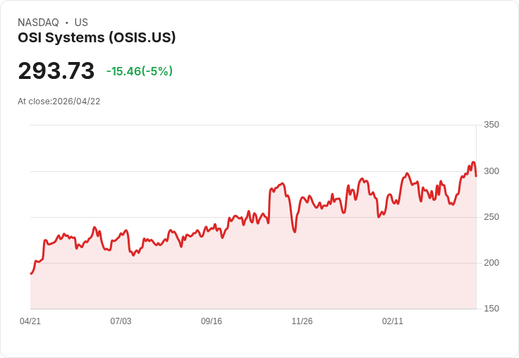 【02:39 即時新聞】OSI Systems(OSIS) 跌5％ 收斂高檔動能、KD回落降溫漲勢