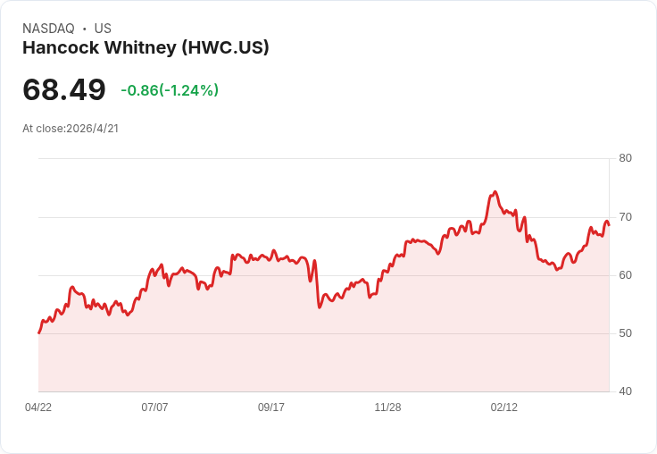 Hancock Whitney 改口不預期2026降息,NIM 擴張、回購股息雙進攻,目標 CET1 12%–12.5%(2028Q4)
