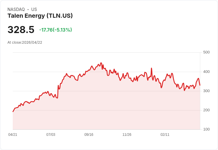 【03:49 即時新聞】Talen Energy(TLN) 重挫約5％／技術指標高檔轉弱、面臨拉回壓力