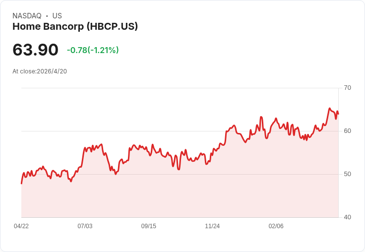 標題 :  
Home Bancorp 首季淨利亮眼、NIM 擴至4.16％　但貸款下滑、存款競價成隱憂；2026 季度非利息費用鎖定 $23.3M–$23.7M