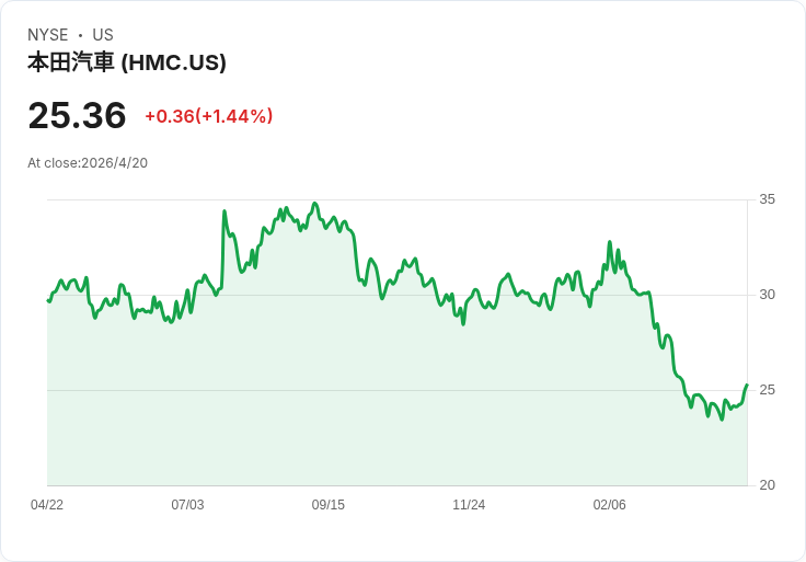 標題 :
愛信於美國印第安納代工馬自達六速自排，強化北美在地化供應彈性與回應速度