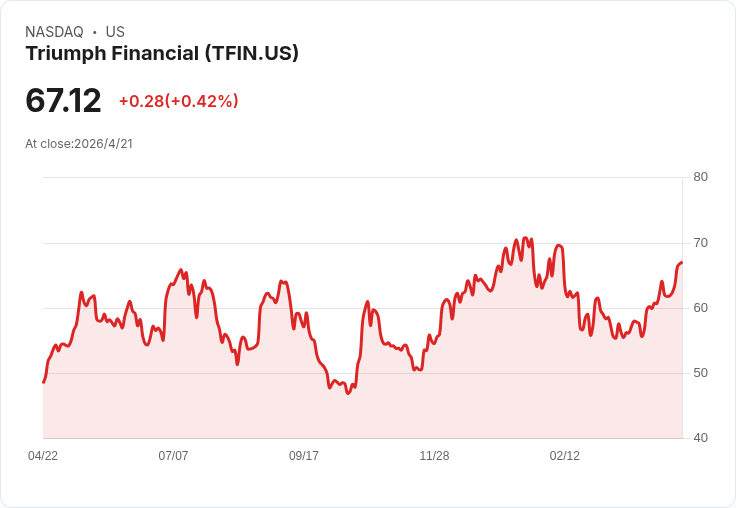 Triumph Financial Q1 每股盈餘超預期但營收失準，押注 LoadPay 三倍成長與支付部門 50％ EBITDA 逆轉局面