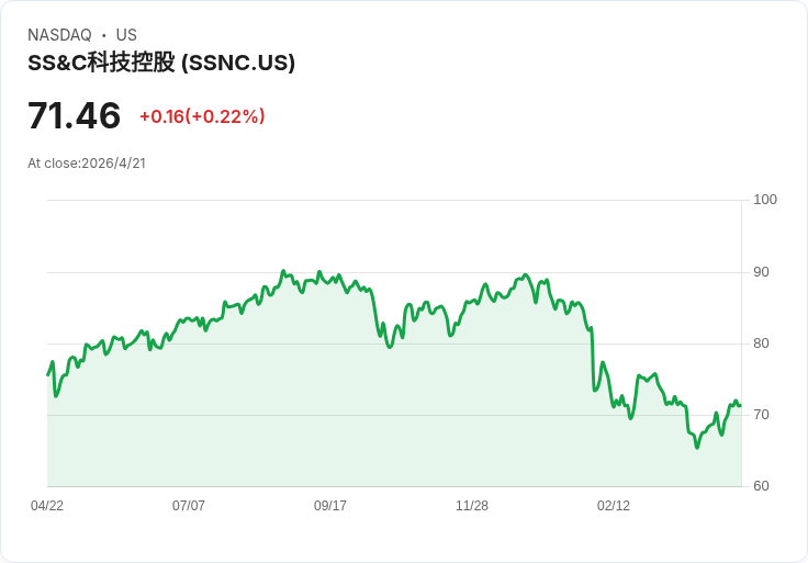 SS&C今夜揭Q1成績單:估EPS$1.65、營收樂觀 成長與AI願景能否延續「全勝」紀錄?