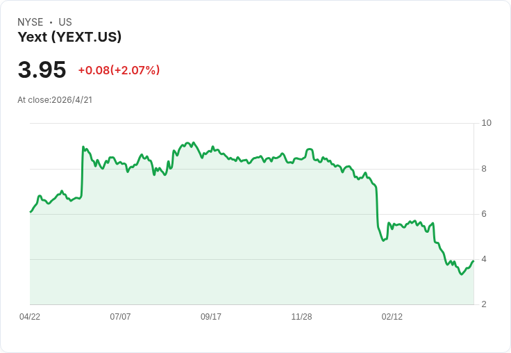 Yext要約回購結果出爐!62.97M股搶標僅買回24.35M股,分析師仍將其列為「被過度拋售」科技股?
