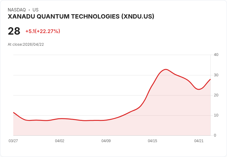 【21:30 即時新聞】XANADU QUANTUM TECHNOLOGIES(XNDU) 暴漲20％  技術指標全面轉強點火