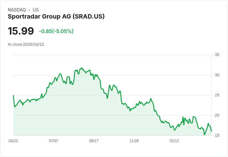 【21:45 即時新聞】Sportradar Group AG(SRAD) 盤中重挫逾5％：KD高檔反轉、MACD翻空壓力加劇