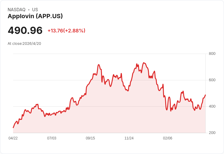 美銀押注AppLovin轉型！電商廣告量爆發、股價目標喊到705美元，Q1數字將成轉捩點