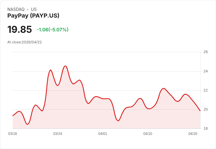 【00:30 即時新聞】PayPay(PAYP) 重挫逾5％／技術指標轉弱、跌破週線壓力加劇