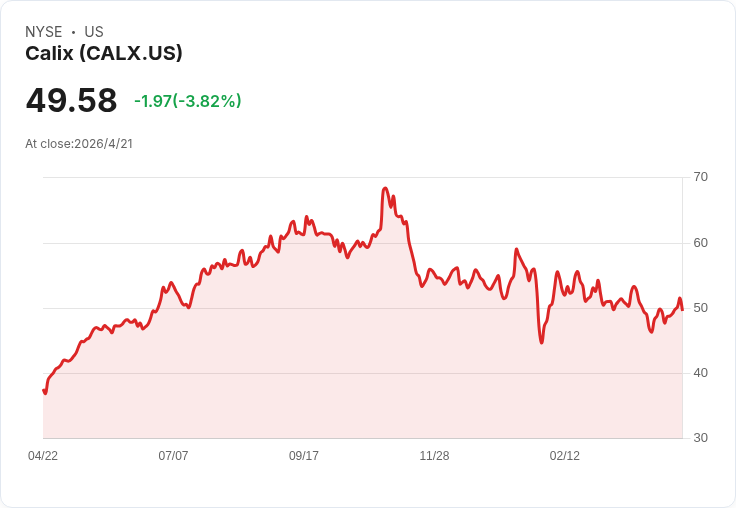 Calix雲端遷移完成、Q1營收創新高280M；記憶體加價推升全年成長至15–20％，但毛利恐承壓