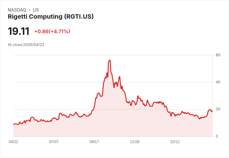 【21:42 即時新聞】Rigetti Computing(RGTI) 飆漲逾5％：技術指標續強、短線多頭延燒
