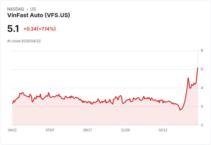 【21:36 即時新聞】VinFast Auto(VFS) 盤中勁揚7.1％ K值高檔偏強、站上多條均線