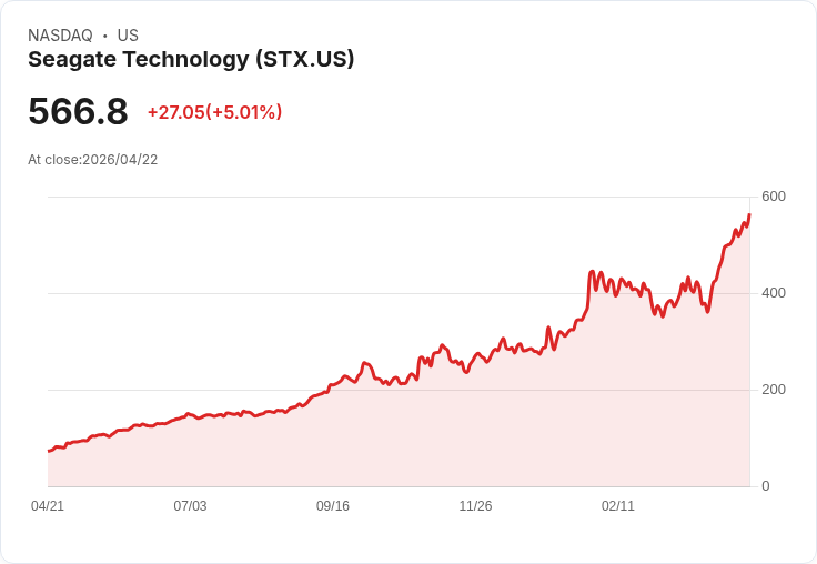 【03:03 即時新聞】Seagate Technology(STX) 盤中勁揚逾5% 技術指標持續多頭延伸