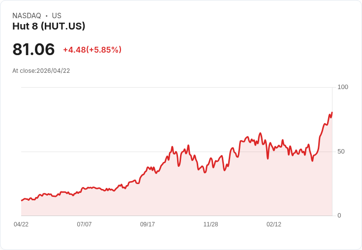 【21:30 即時新聞】Hut 8(HUT) 盤中勁揚逾5％：KD高檔續強、MACD多頭動能延續
