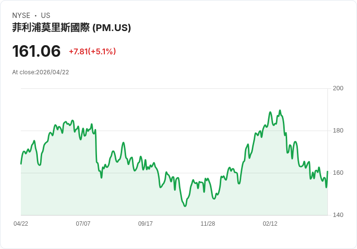 【21:45 即時新聞】Philip Morris International(PM) 勁揚逾5％／英國世代禁菸衝擊長期紙菸需求