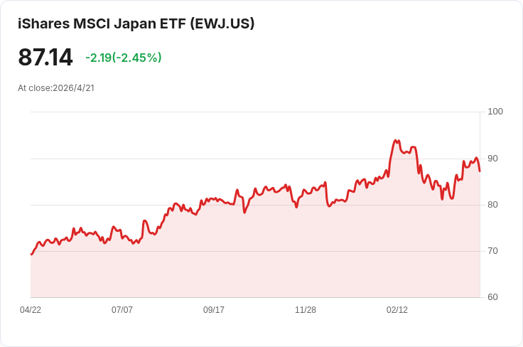 日本3月貿易連二月轉盈但差強人意：順差僅6,670億，遠遜預期1.106兆