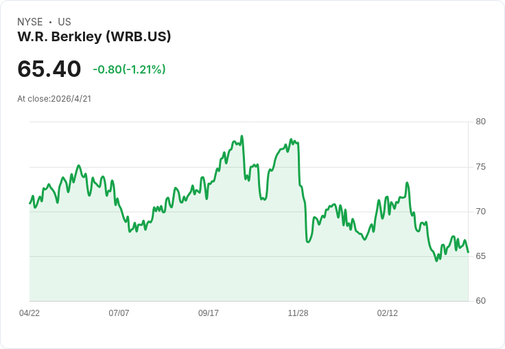 標題 :
Berkley Q1 ROE 飆至21.2％！管理層示警「貪婪已回歸」，擬放鬆壓價轉向選擇性成長