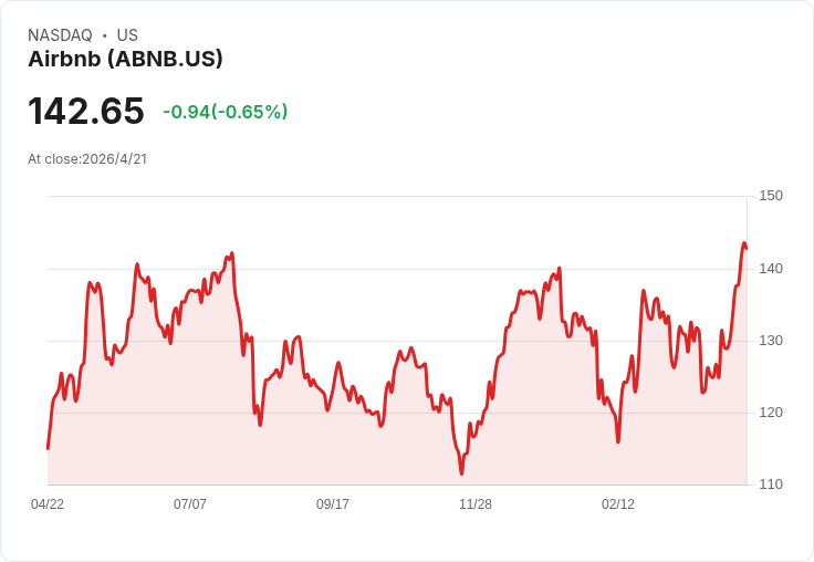 華爾街大翻牌:Wells Fargo 砍價目標換新賭注,Airbnb 衝刺創新;Zscaler 降評警示雲端安全放緩