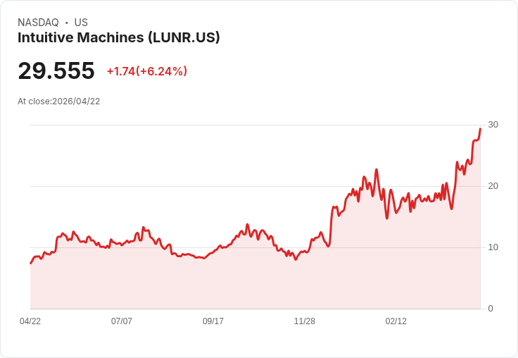 【21:30 即時新聞】Intuitive Machines（LUNR）勁揚逾5％／技術指標續強、站穩多條均線