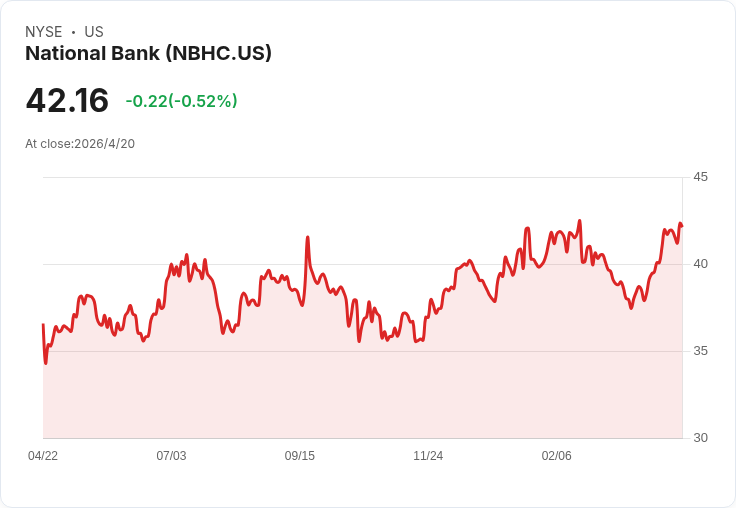 國家銀行控股(NBHC)第一季營收微幅落空、EPS超預期但效率比暴增引發疑慮