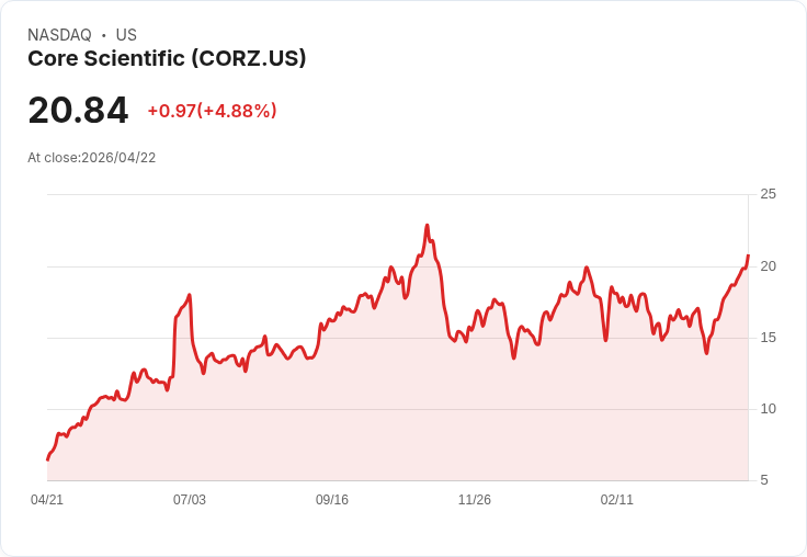 【03:06 即時新聞】Core Scientific(CORZ) 盤中勁揚逾5％ 技術指標多頭延續推升買氣