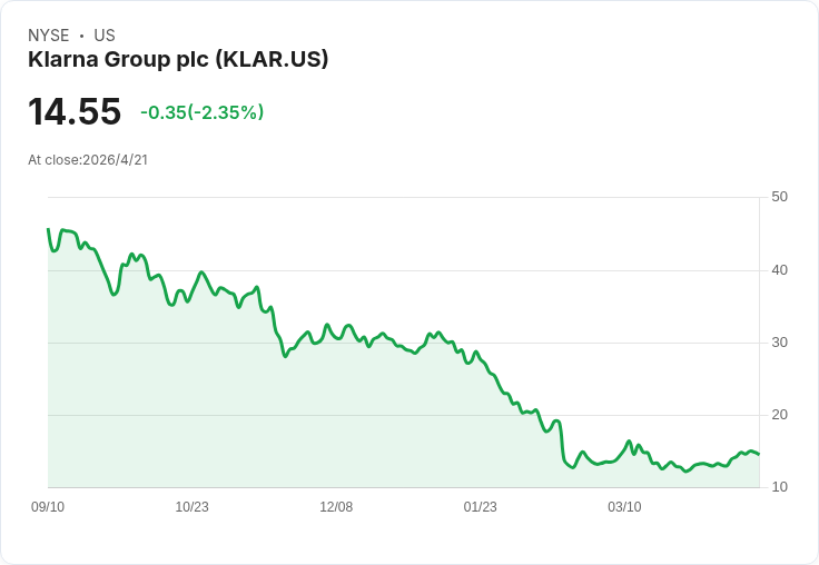 Klarna攜手Aven接入逾1萬旅宿訂房系統,分期服務擴張能否助股價止跌翻身?