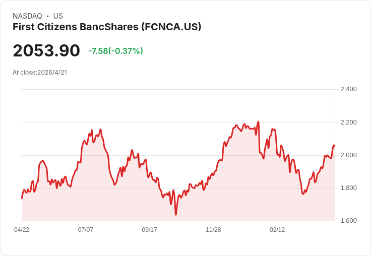 First Citizens（FCNCA）Q1 前夕：營收能否延續反彈？股價上漲、目標價落差引關注