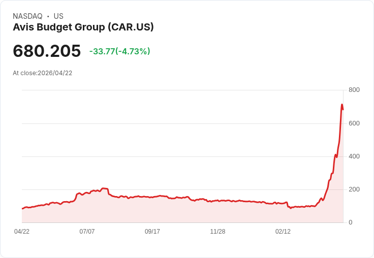 【23:49 即時新聞】Avis Budget Group(CAR) 重挫逾5％／遭 Barclays 轉為減碼評等、技術面過熱遭點名