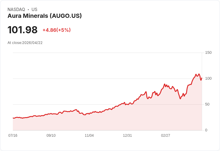 【21:30 即時新聞】Aura Minerals(AUGO) 盤中勁揚逾5％ 站上百元關卡、技術指標持續多頭排列