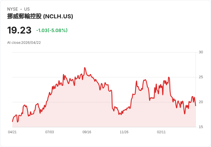 【03:46 即時新聞】Norwegian Cruise Line(NCLH) 重挫逾5％／油價與需求疑慮拖累郵輪股表現