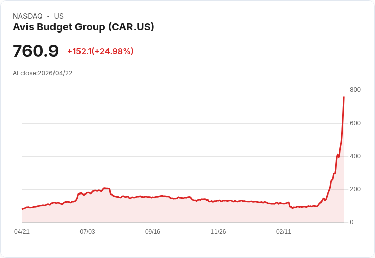 【03:33 即時新聞】Avis Budget Group(CAR) 逆勢重挫5％／遭Barclays降評、技術面過熱與持股過度集中惹疑慮