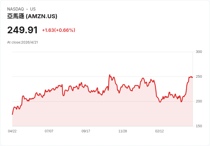 亞馬遜與Anthropic鎖定逾千億AI盟約　Cramer駁斥「迴圈交易」質疑：大家可能都贏？