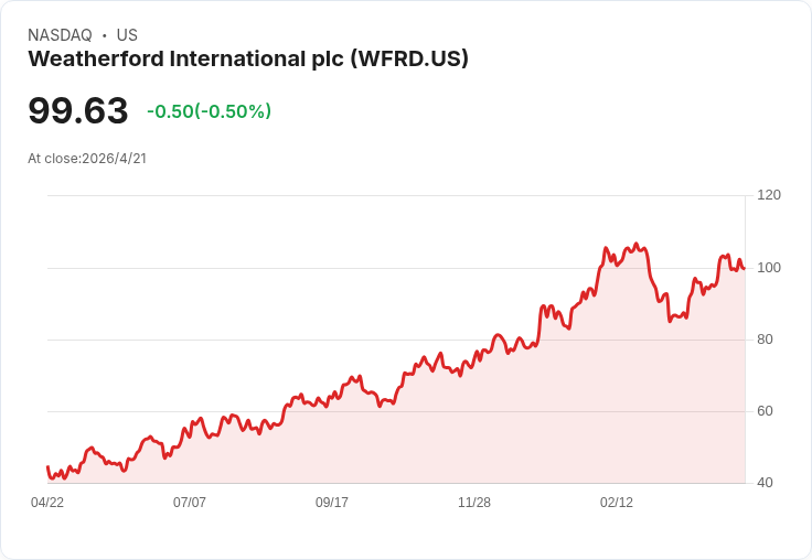 Weatherford宣佈每股0.275美元季度股利，派息不變但殖利率僅1.06％引發投資人討論